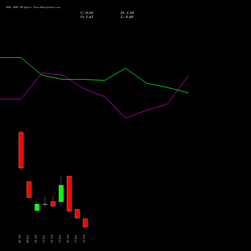 BDL 1080 PE (PUT) 24 February 2026 options price chart analysis Bharat Dynamics Limited 