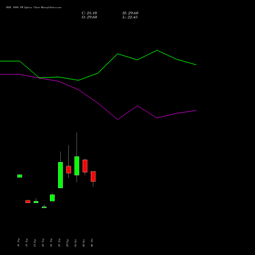 BDL 1080 PE (PUT) 27 October 2026 options price chart analysis Bharat Dynamics Limited 