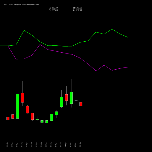 BDL 1100.00 PE (PUT) 27 October 2026 options price chart analysis Bharat Dynamics Limited 