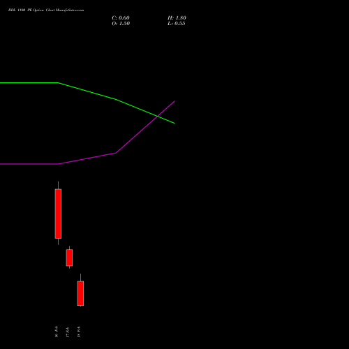 BDL 1100 PE (PUT) 24 February 2026 options price chart analysis Bharat Dynamics Limited 