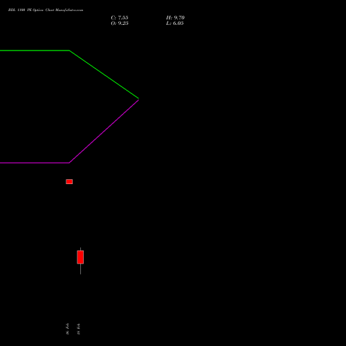 BDL 1100 PE (PUT) 30 March 2026 options price chart analysis Bharat Dynamics Limited 