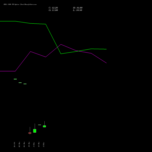 BDL 1100 PE (PUT) 28 April 2026 options price chart analysis Bharat Dynamics Limited 