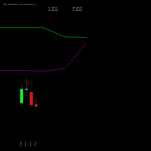 BDL 1100 PE (PUT) 28 July 2026 options price chart analysis Bharat Dynamics Limited 