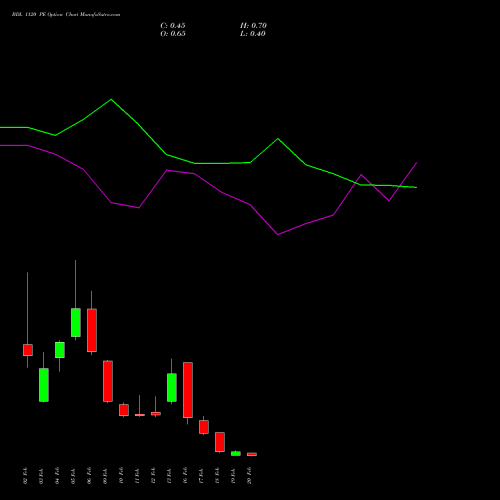 BDL 1120 PE (PUT) 24 February 2026 options price chart analysis Bharat Dynamics Limited 