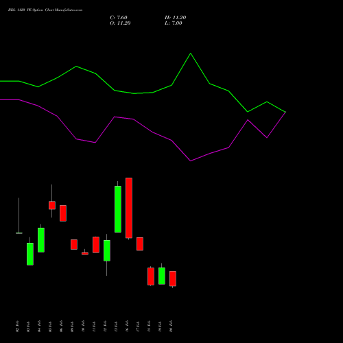 BDL 1120 PE (PUT) 30 March 2026 options price chart analysis Bharat Dynamics Limited 