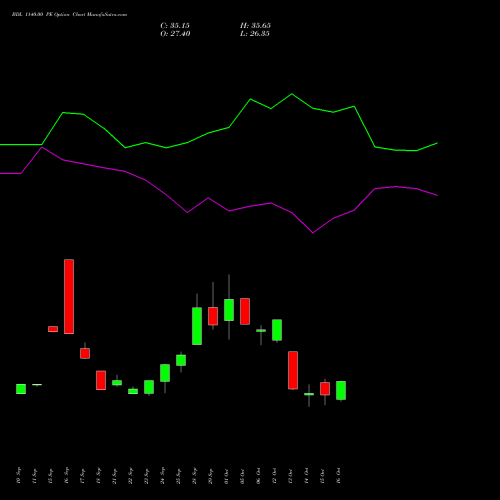 BDL 1140.00 PE (PUT) 27 October 2026 options price chart analysis Bharat Dynamics Limited 