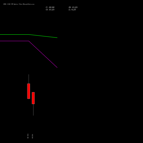 BDL 1140 PE (PUT) 24 February 2026 options price chart analysis Bharat Dynamics Limited 
