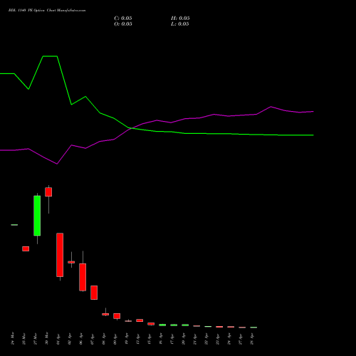 BDL 1140 PE (PUT) 28 April 2026 options price chart analysis Bharat Dynamics Limited 