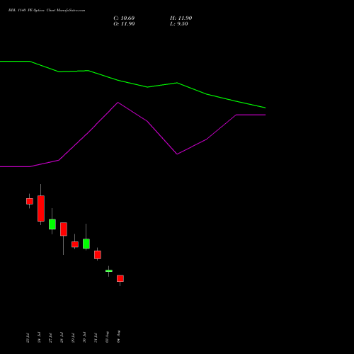BDL 1140 PE (PUT) 25 August 2026 options price chart analysis Bharat Dynamics Limited 