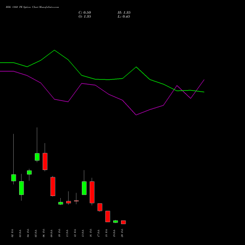 BDL 1160 PE (PUT) 24 February 2026 options price chart analysis Bharat Dynamics Limited 