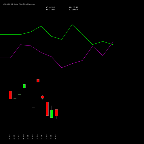 BDL 1160 PE (PUT) 30 March 2026 options price chart analysis Bharat Dynamics Limited 