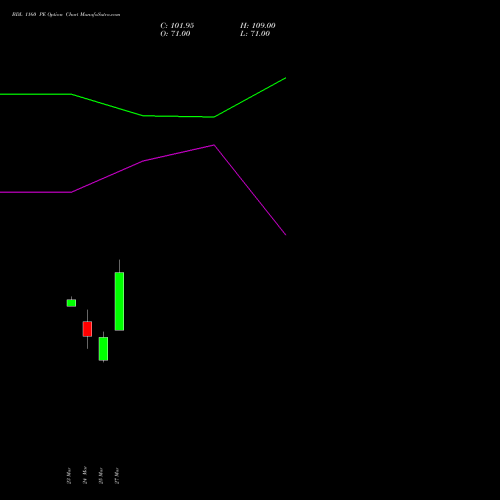 BDL 1160 PE (PUT) 28 April 2026 options price chart analysis Bharat Dynamics Limited 