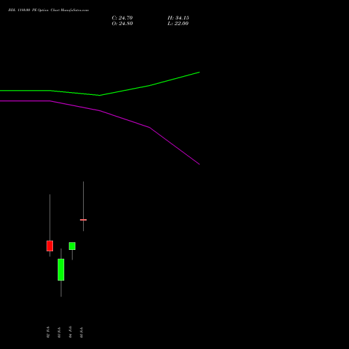 BDL 1180.00 PE (PUT) 24 February 2026 options price chart analysis Bharat Dynamics Limited 