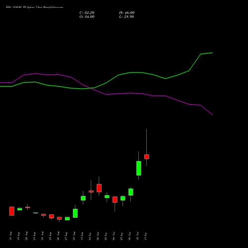 BDL 1180.00 PE (PUT) 29 September 2026 options price chart analysis Bharat Dynamics Limited 
