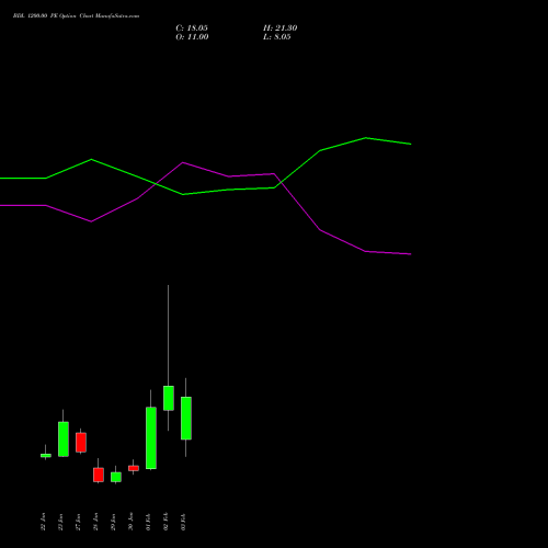 BDL 1200.00 PE (PUT) 24 February 2026 options price chart analysis Bharat Dynamics Limited 