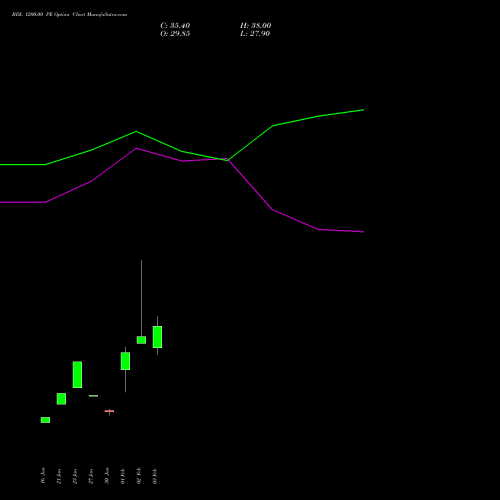 BDL 1200.00 PE (PUT) 30 March 2026 options price chart analysis Bharat Dynamics Limited 