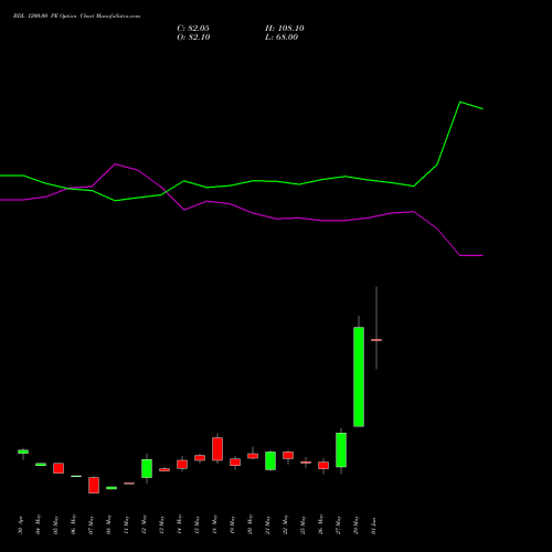 BDL 1200.00 PE (PUT) 30 June 2026 options price chart analysis Bharat Dynamics Limited 