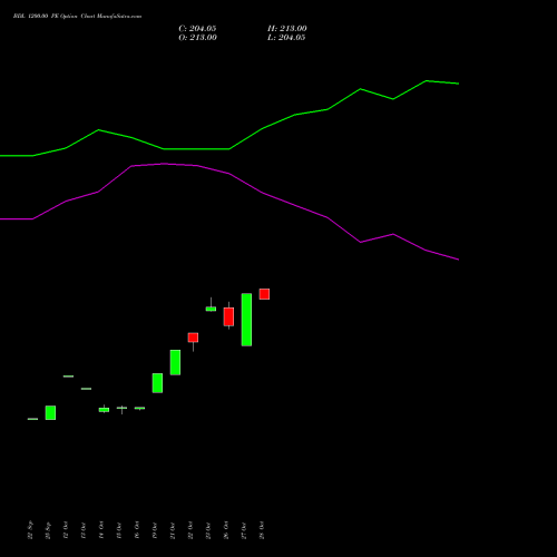 BDL 1200.00 PE (PUT) 23 November 2026 options price chart analysis Bharat Dynamics Limited 