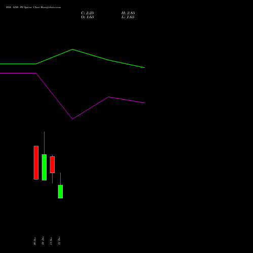 Live BDL 1220 PE (PUT) 30 December 2025 options price chart analysis Bharat Dynamics Limited 