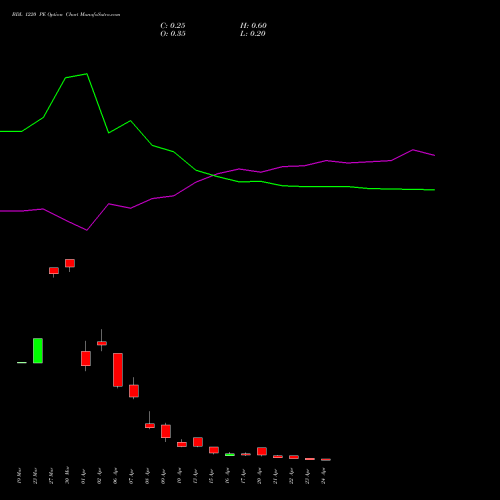 BDL 1220 PE (PUT) 28 April 2026 options price chart analysis Bharat Dynamics Limited 