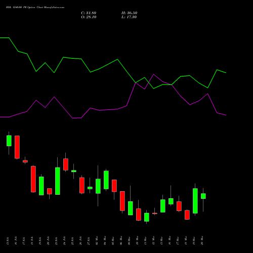 BDL 1240.00 PE (PUT) 30 March 2026 options price chart analysis Bharat Dynamics Limited 