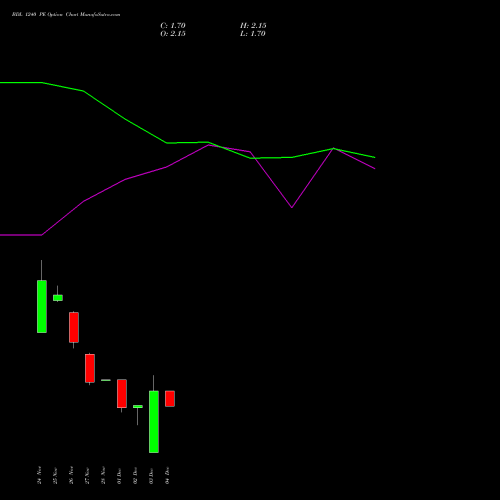 Live BDL 1240 PE (PUT) 30 December 2025 options price chart analysis Bharat Dynamics Limited 