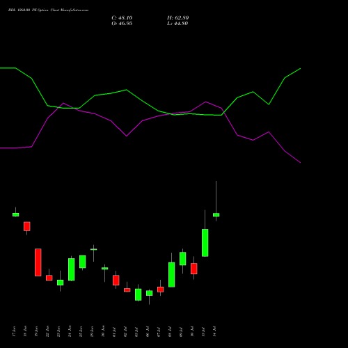 BDL 1260.00 PE (PUT) 28 July 2026 options price chart analysis Bharat Dynamics Limited 