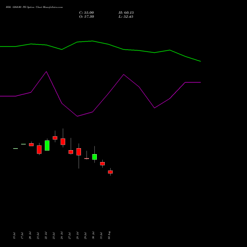 BDL 1260.00 PE (PUT) 25 August 2026 options price chart analysis Bharat Dynamics Limited 