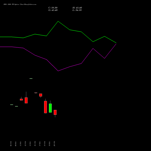 BDL 1260 PE (PUT) 30 March 2026 options price chart analysis Bharat Dynamics Limited 