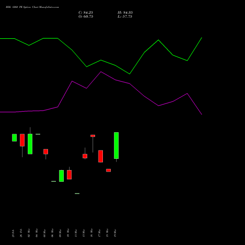 BDL 1260 PE (PUT) 28 April 2026 options price chart analysis Bharat Dynamics Limited 