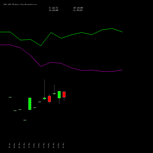 BDL 1260 PE (PUT) 30 June 2026 options price chart analysis Bharat Dynamics Limited 