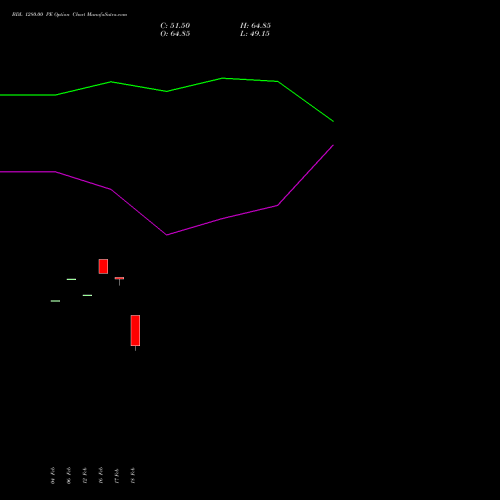 BDL 1280.00 PE (PUT) 30 March 2026 options price chart analysis Bharat Dynamics Limited 