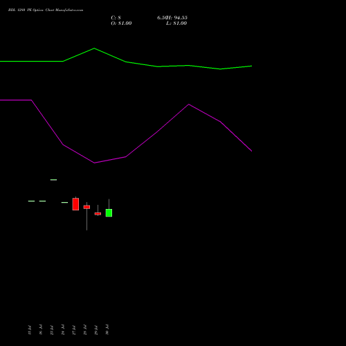 BDL 1280 PE (PUT) 25 August 2026 options price chart analysis Bharat Dynamics Limited 