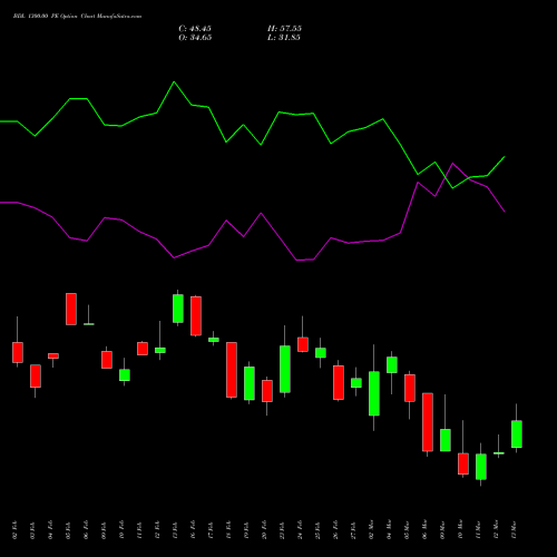 BDL 1300.00 PE (PUT) 30 March 2026 options price chart analysis Bharat Dynamics Limited 