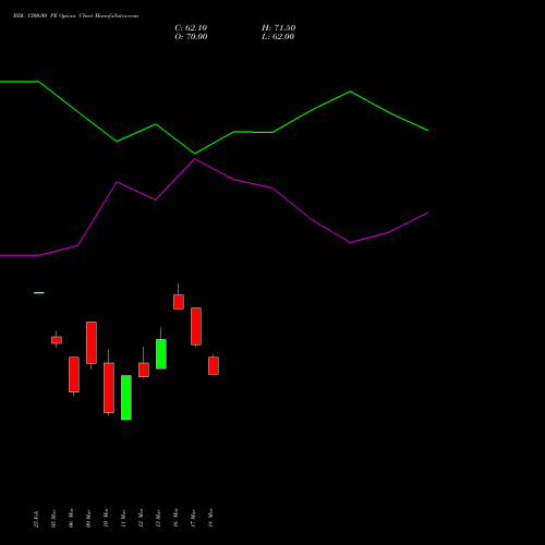 BDL 1300.00 PE (PUT) 28 April 2026 options price chart analysis Bharat Dynamics Limited 