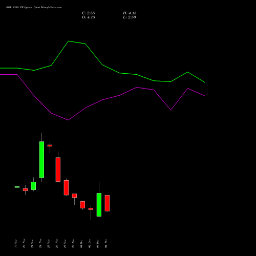 Live BDL 1300 PE (PUT) 30 December 2025 options price chart analysis Bharat Dynamics Limited 