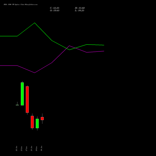 BDL 1300 PE (PUT) 24 February 2026 options price chart analysis Bharat Dynamics Limited 