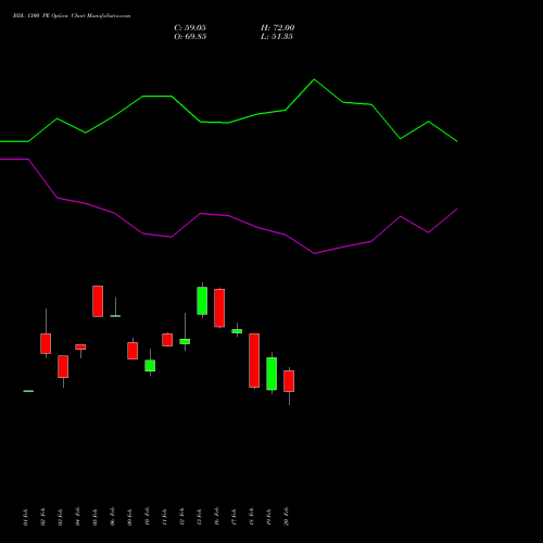 BDL 1300 PE (PUT) 30 March 2026 options price chart analysis Bharat Dynamics Limited 