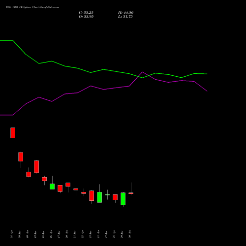 BDL 1300 PE (PUT) 26 May 2026 options price chart analysis Bharat Dynamics Limited 