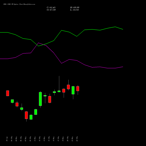 BDL 1300 PE (PUT) 30 June 2026 options price chart analysis Bharat Dynamics Limited 