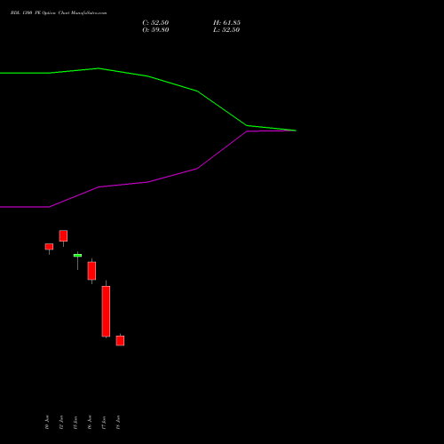 BDL 1300 PE (PUT) 28 July 2026 options price chart analysis Bharat Dynamics Limited 