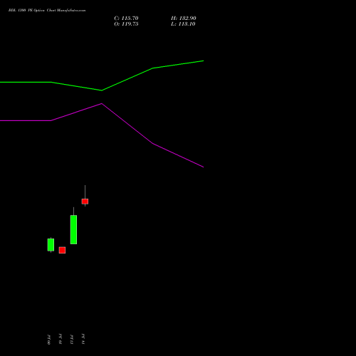 BDL 1300 PE (PUT) 25 August 2026 options price chart analysis Bharat Dynamics Limited 