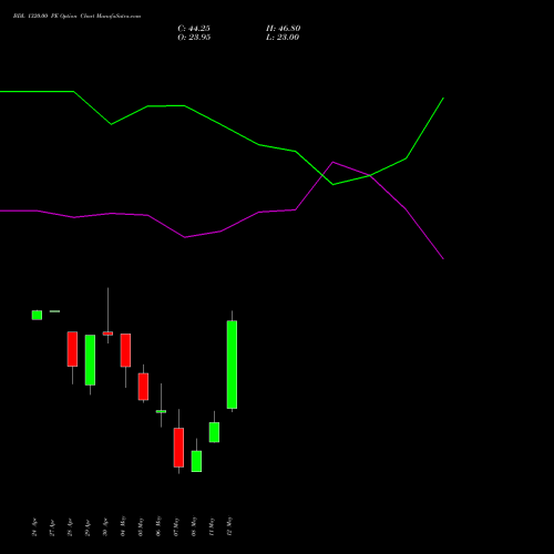 BDL 1320.00 PE (PUT) 26 May 2026 options price chart analysis Bharat Dynamics Limited 