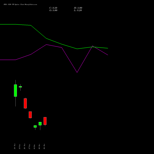 Live BDL 1320 PE (PUT) 30 December 2025 options price chart analysis Bharat Dynamics Limited 