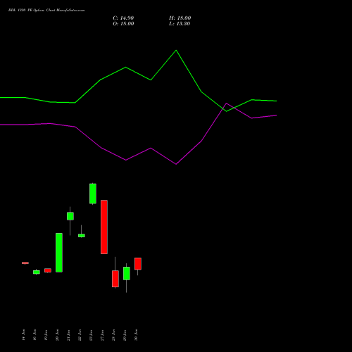 BDL 1320 PE (PUT) 24 February 2026 options price chart analysis Bharat Dynamics Limited 