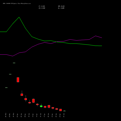 BDL 1340.00 PE (PUT) 28 April 2026 options price chart analysis Bharat Dynamics Limited 