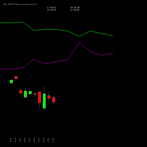 BDL 1340.00 PE (PUT) 26 May 2026 options price chart analysis Bharat Dynamics Limited 