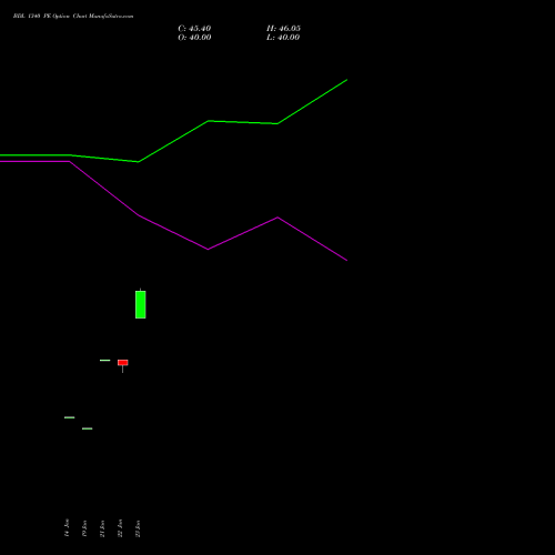 BDL 1340 PE (PUT) 24 February 2026 options price chart analysis Bharat Dynamics Limited 