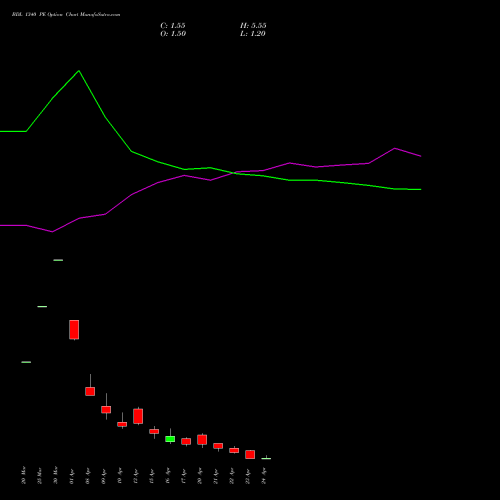 BDL 1340 PE (PUT) 28 April 2026 options price chart analysis Bharat Dynamics Limited 
