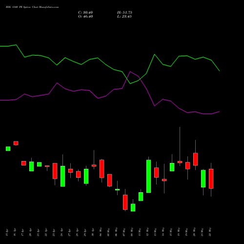 BDL 1340 PE (PUT) 26 May 2026 options price chart analysis Bharat Dynamics Limited 